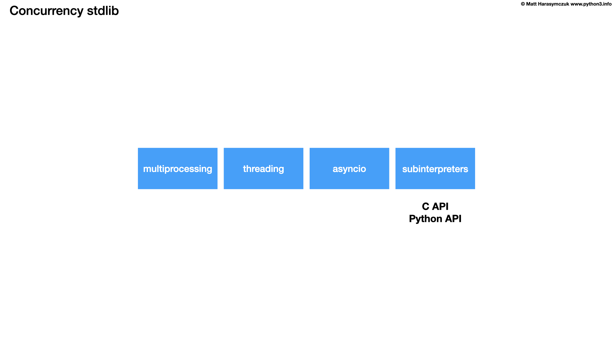 ../../_images/about-concurrency-stdlib.png