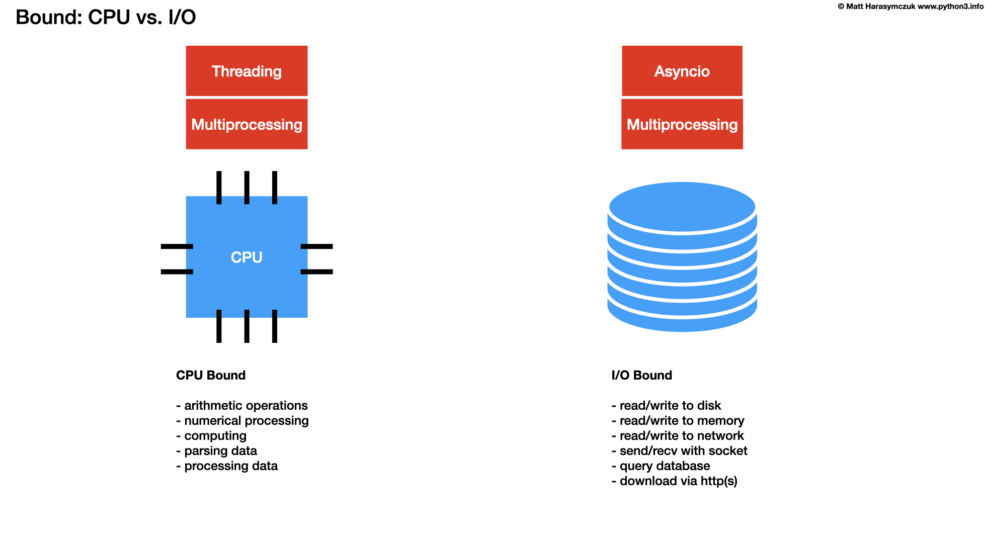 ../../_images/about-cpu-vs-io-bound.png