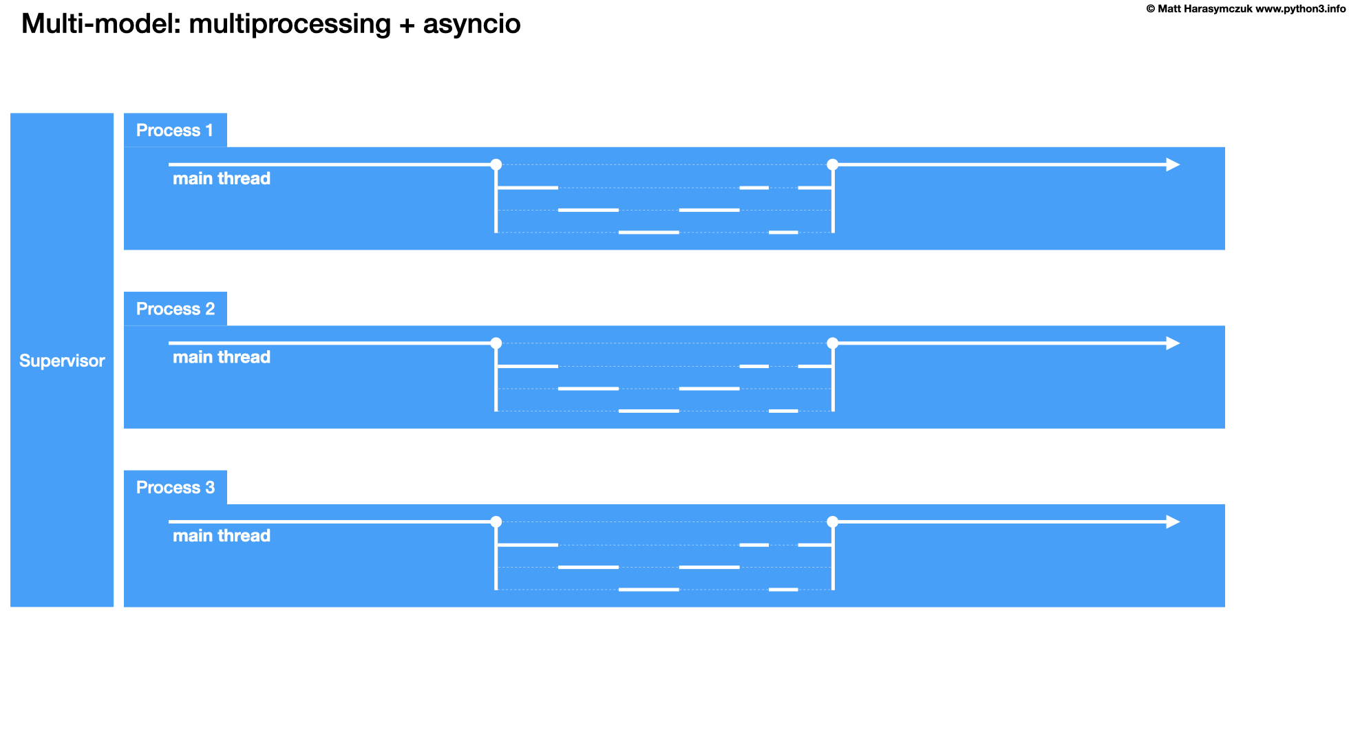 ../../_images/about-model-multiprocessing%2Basyncio.png