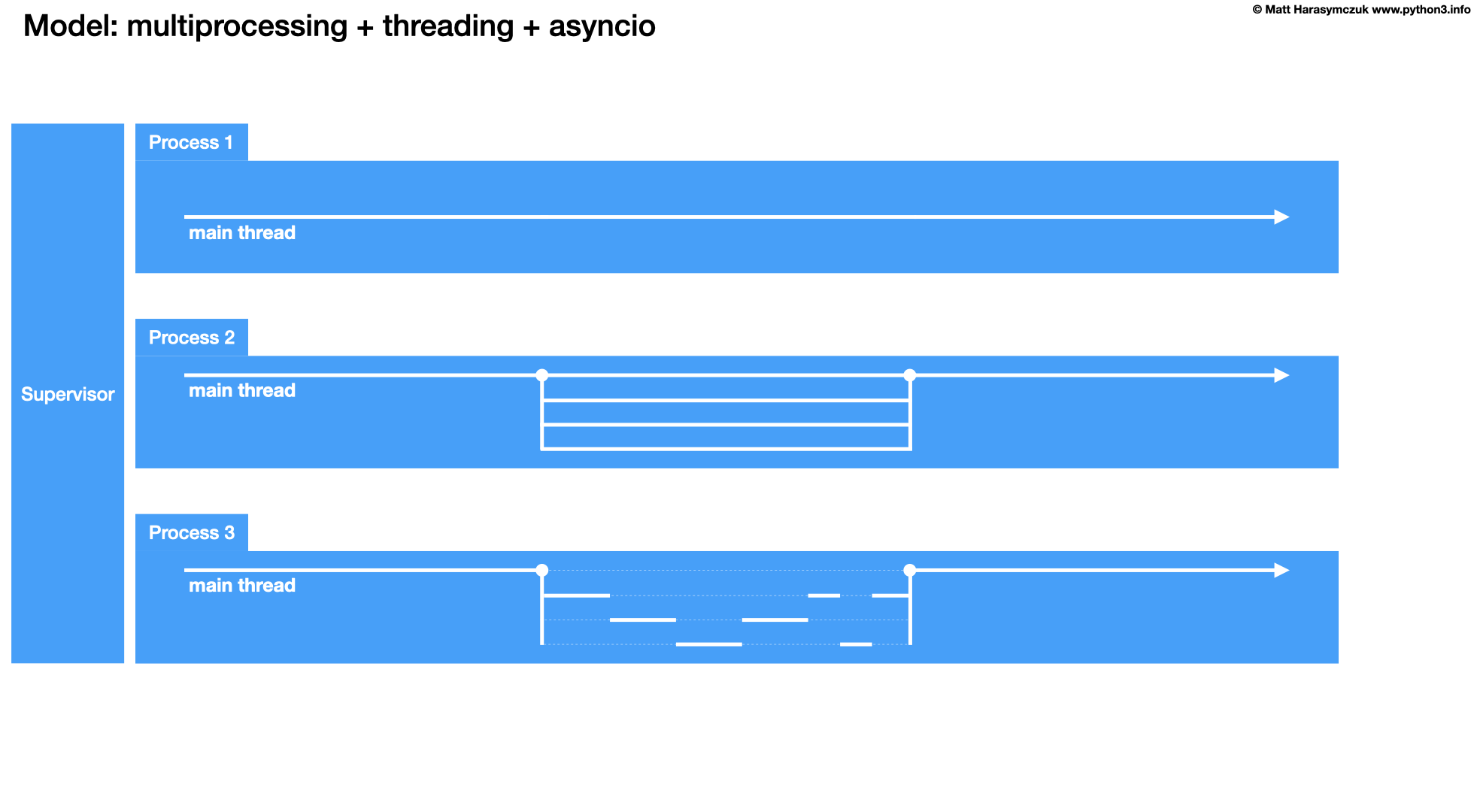 ../../_images/about-model-multiprocessing%2Bthreading%2Basyncio.png