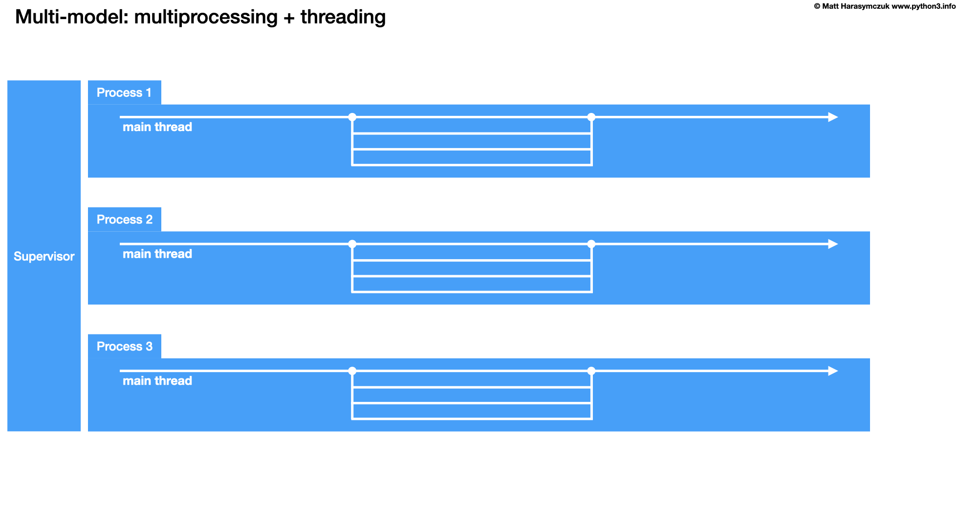 ../../_images/about-model-multiprocessing%2Bthreading.png