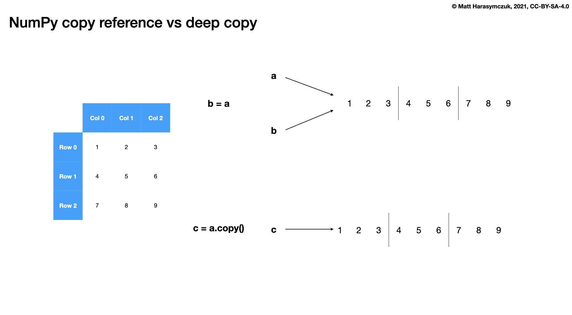 ../../_images/array-methods-deepcopy-vs-reference-1.png