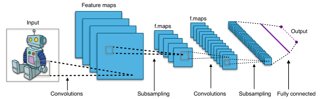 ../../_images/convolutional-neural-network-overview.png