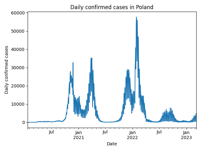 ../../_images/covid19-c-poland-confirmed-daily.png