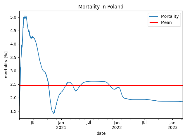 ../../_images/covid19-c-poland-mortality.png