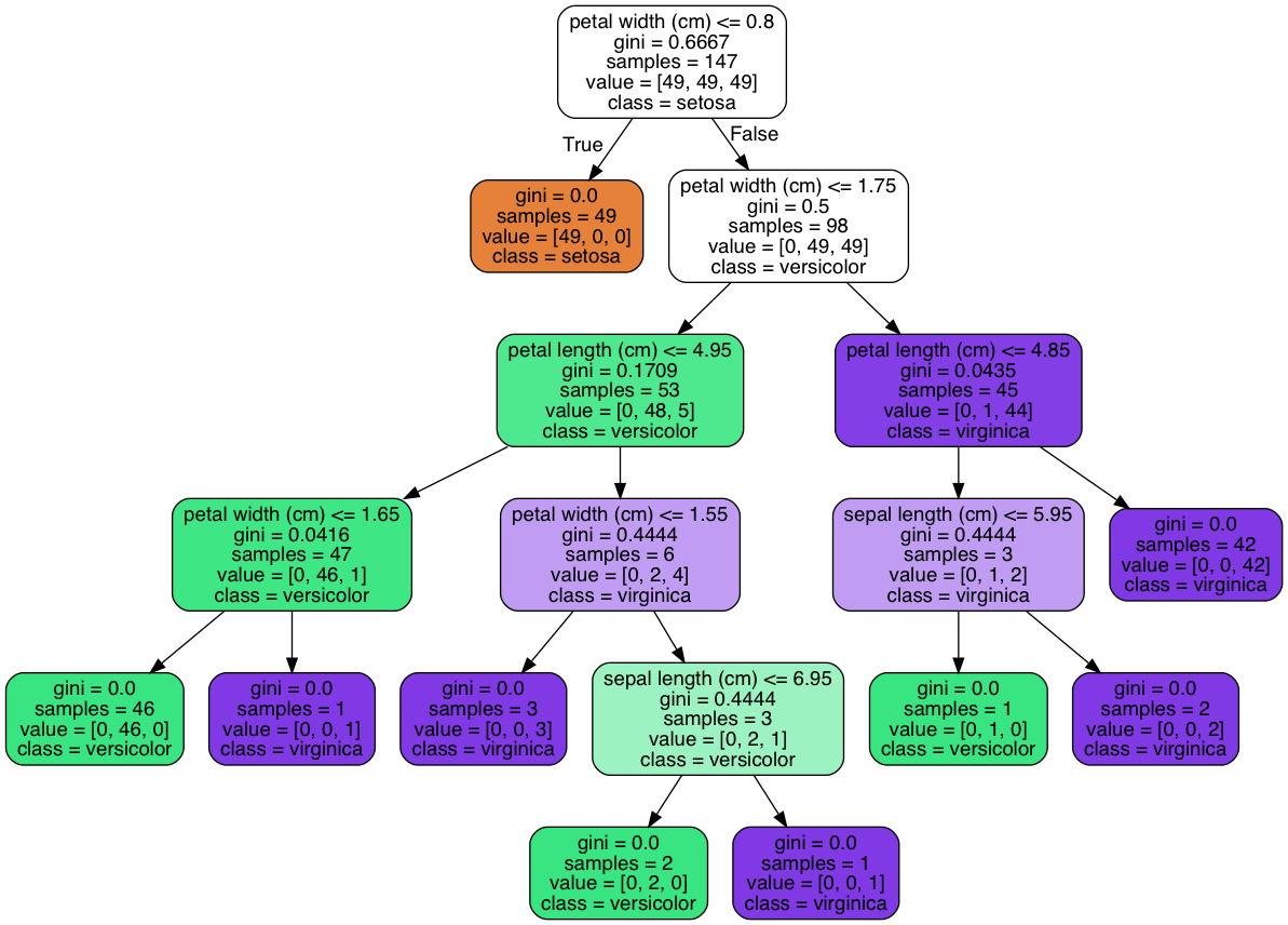 ../../_images/decision-tree-iris.png