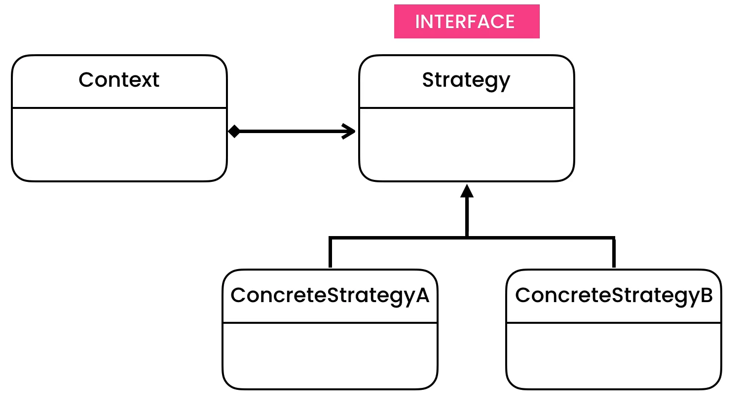 ../../_images/designpatterns-strategy-pattern-1.png