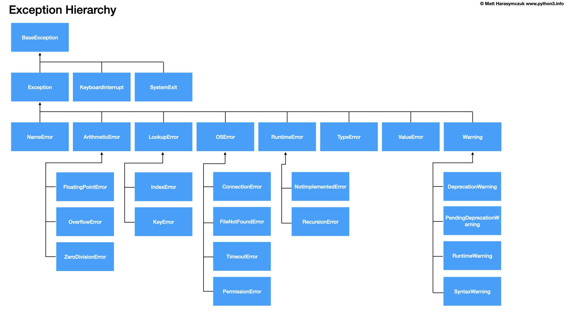../../_images/exception-hierarchy-3.png