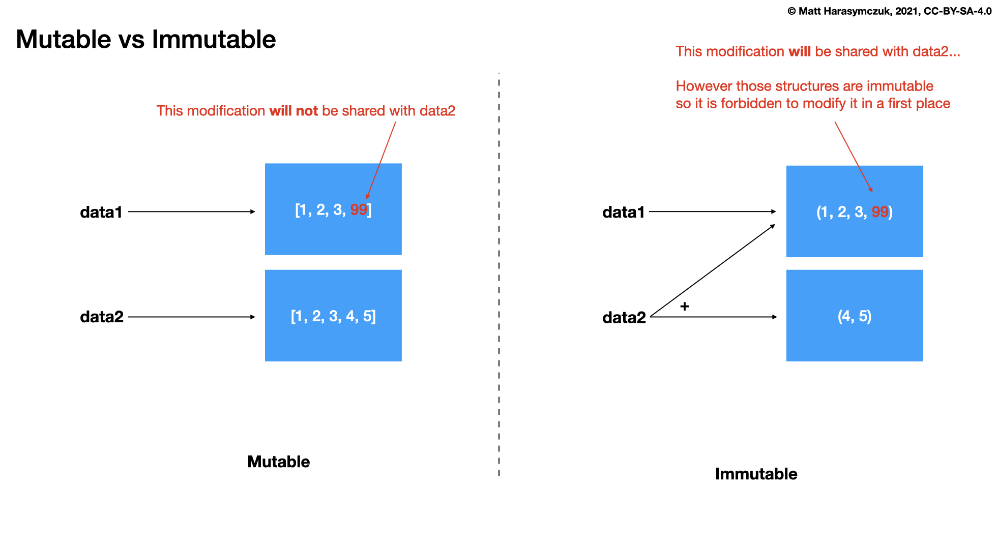 ../../_images/fp-immutable-sharedstate.png