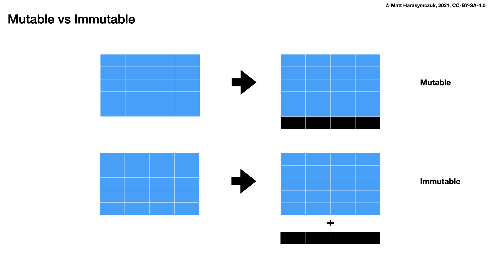 ../../_images/fp-immutable-tables.png