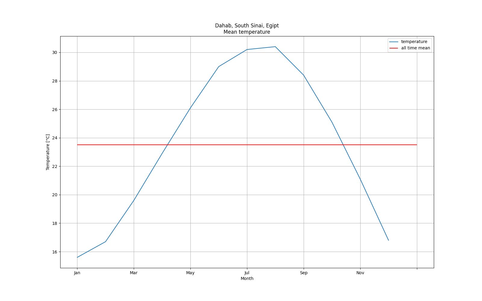 ../../_images/html-dahab-1-mean-temperature.png