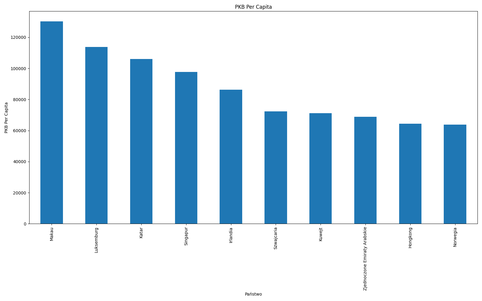 ../../_images/html-gdp-1-top10.png