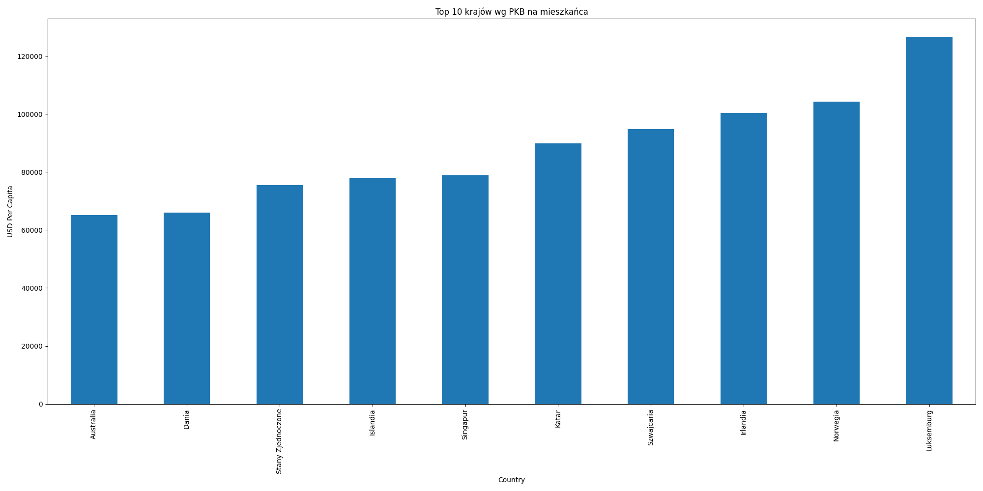 ../../_images/html-gdp-2-top10.png