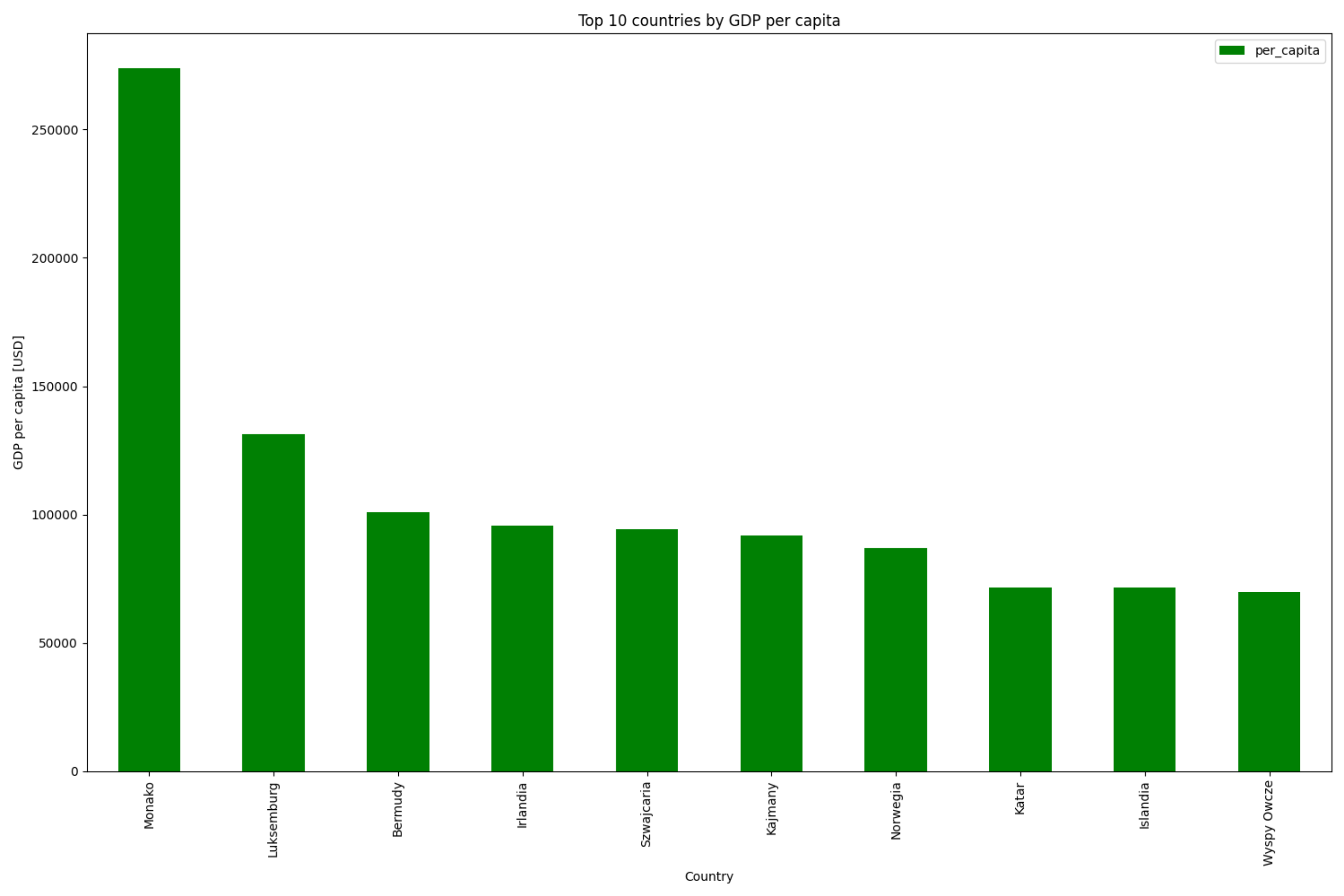 ../../_images/html-gdp-3-top10.png