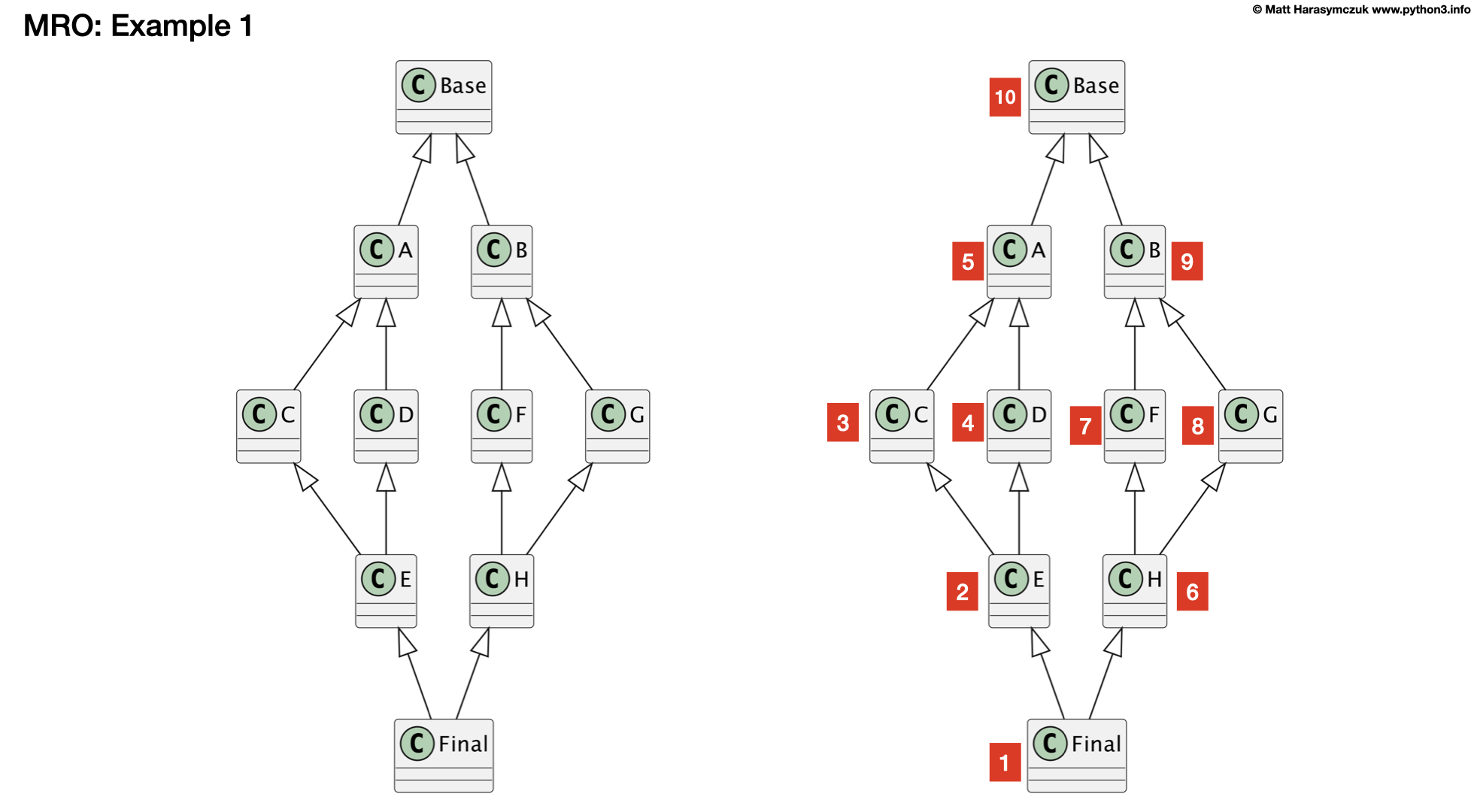 ../../_images/inheritance-mro-example-1.png