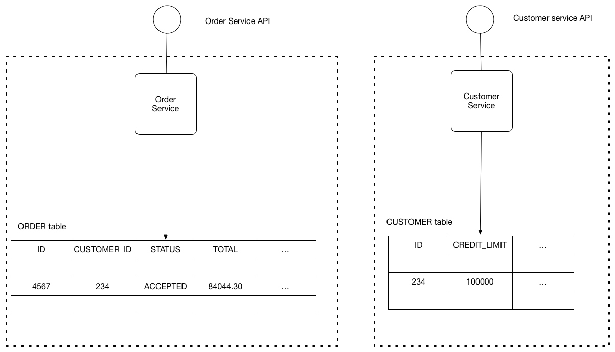 ../../_images/microservices-database-per-service.png