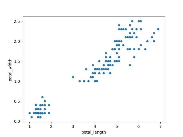 ../../_images/pandas-dataframe-plot-scatter-petal.png