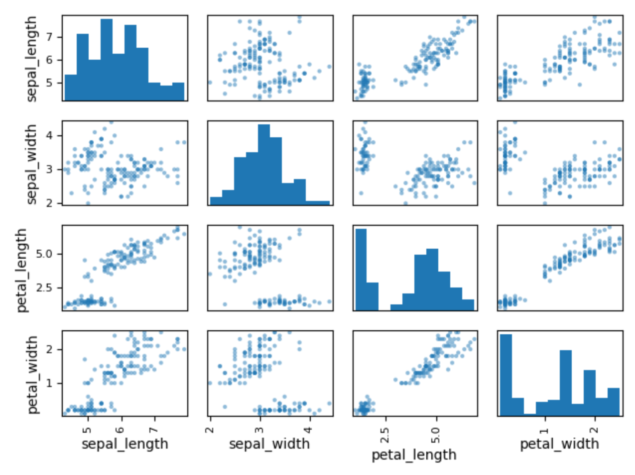 ../../_images/pandas-dataframe-plot-scattermatrix.png