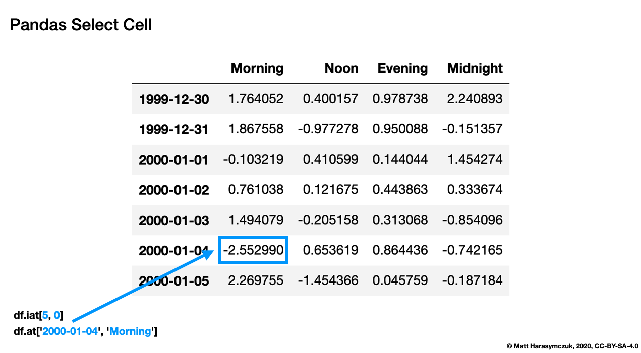 ../../_images/pandas-dataframe-select-cell.png