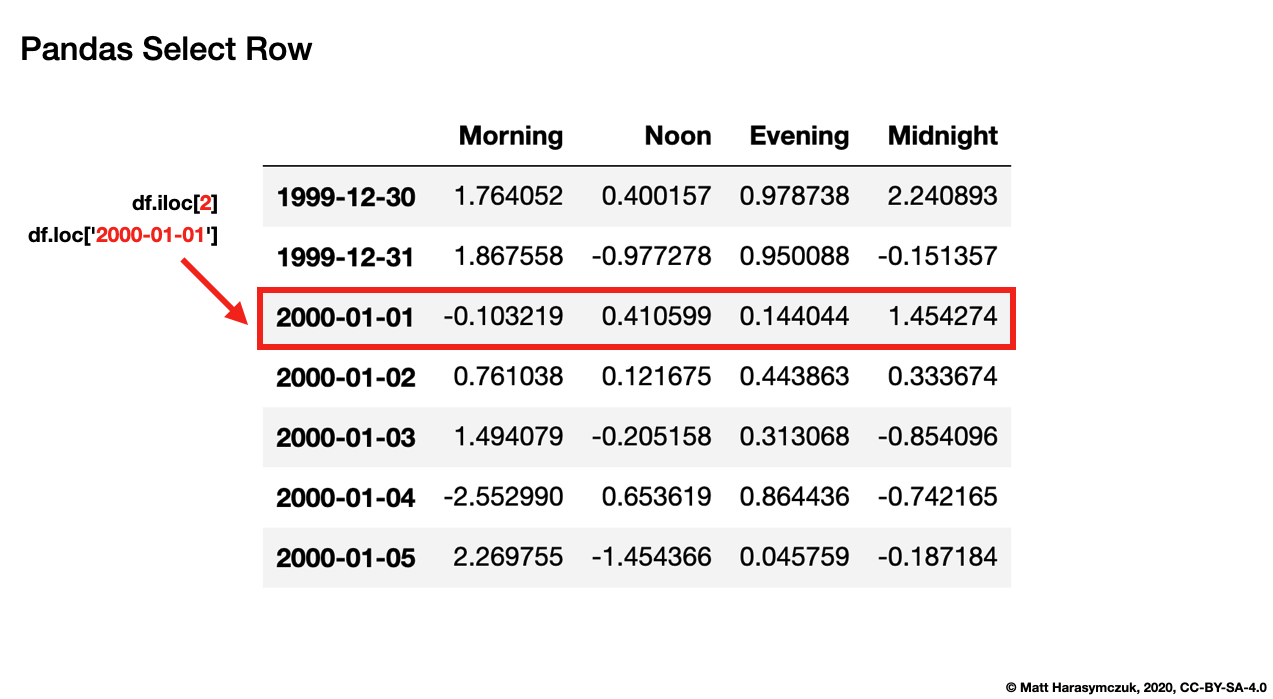 pandas fselect random rows group by